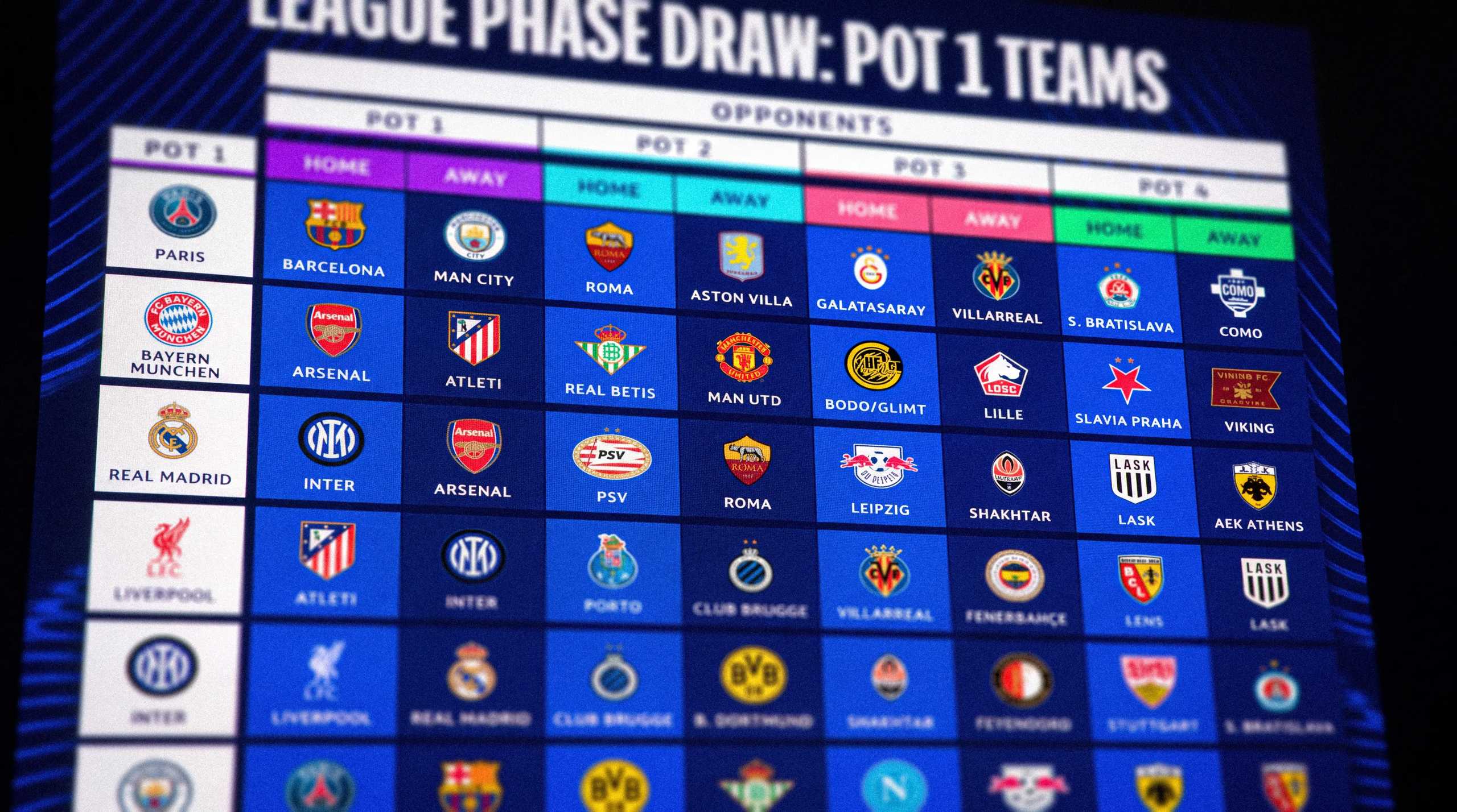 Who Got the Toughest Champions League Draw? All 36 Teams Ranked